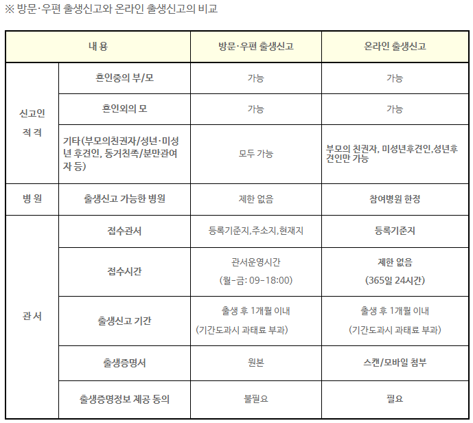 미혼모 출생신고 방법