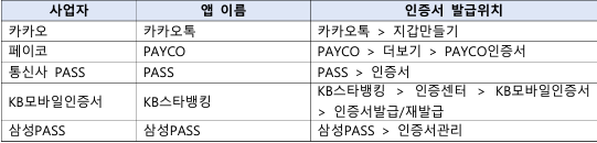 간편인증 발급 방법