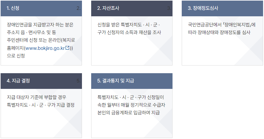 복지로 장애인 연금 신청 방법 지급 절차