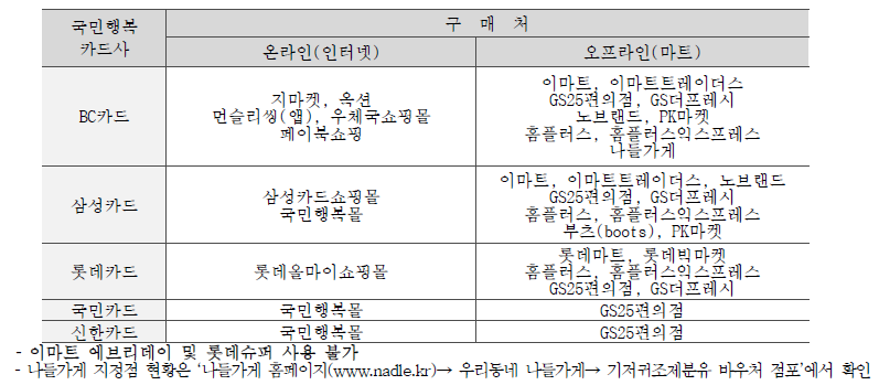 기저귀바우처 사용처(온라인, 오프라인 이용가능 판매점)