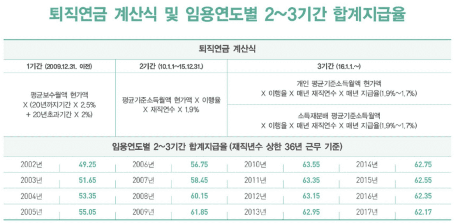 재직기간 별 교사 공무원연금 수령액 및 연금표(20년~ 40년 실수령액) - 정부 FAQ 재직기간 별 교사 공무원연금 수령액 및 연금표(20년~ 40년 실수령액) - 정부 Faq
