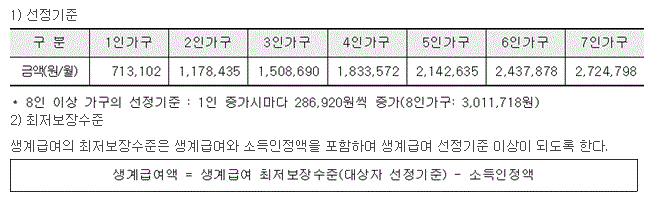 2024 최저 생계비(개인회생) 표