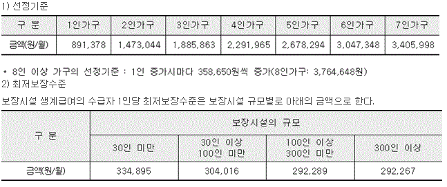 2024 최저 생계비(개인회생) 표