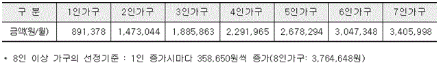 2024 최저 생계비(개인회생) 표