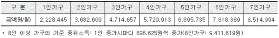 2024 최저 생계비(개인회생) 표