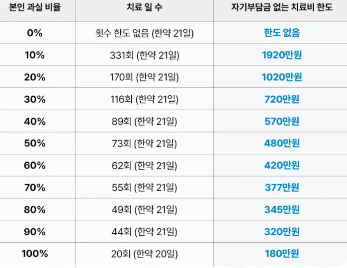 교통사고 100대0 합의금