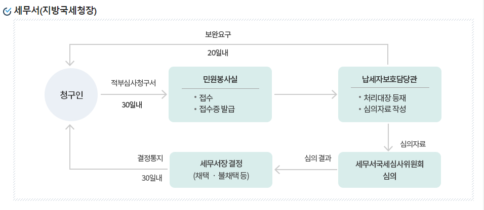 과세예고통지, 이럴 때는 어떻게?