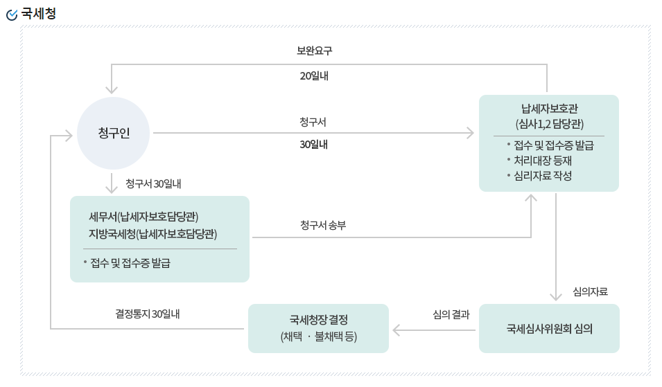 과세예고통지, 이럴 때는 어떻게?