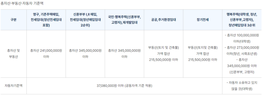 공공임대주택 보증금 대출