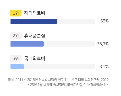 KB여행자보험 1일도 간단하게 가입하는 방법(청구방법포함)