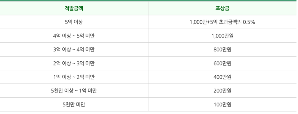 자동차 교통사고 보험사기 신고 방법 및 사기 유형 4가지