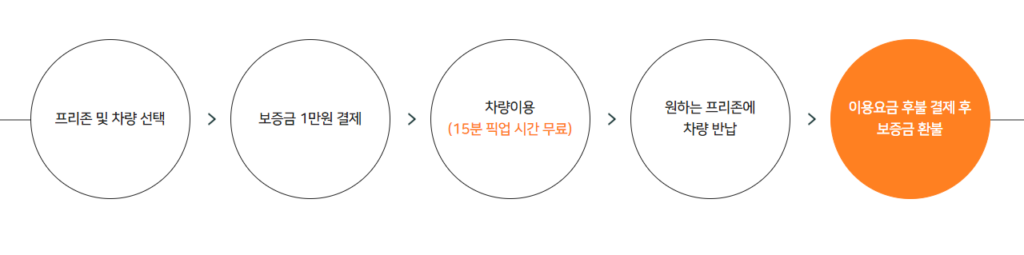 투루카 리턴프리 이용방법, 장단점(후기 포함, 1분 단위 계산?)