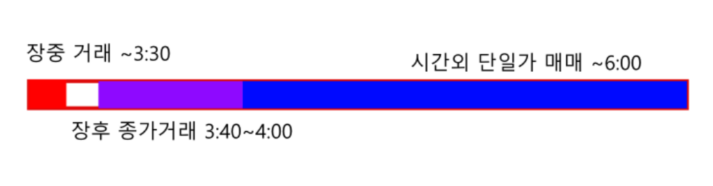 장후시간외거래 방법 시간