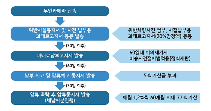 과태료 안내면 어떻게 될까요? 범칙금 안내면 이렇게 됩니다! 2가지 차이는?