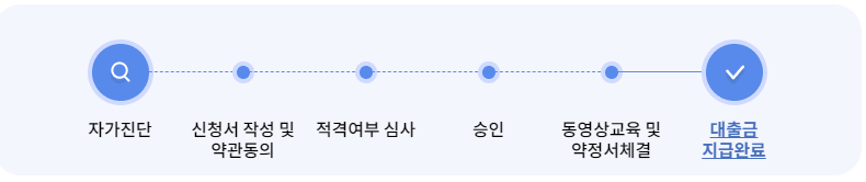 신용회복위원회 대출