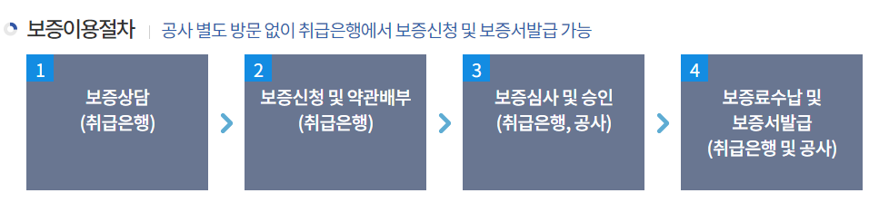 전세보증보험 가입 방법 3가지 알아보기