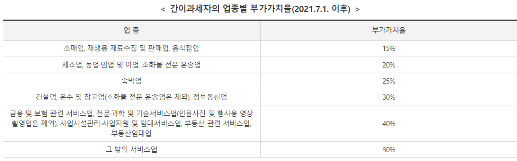 부가세분납신청