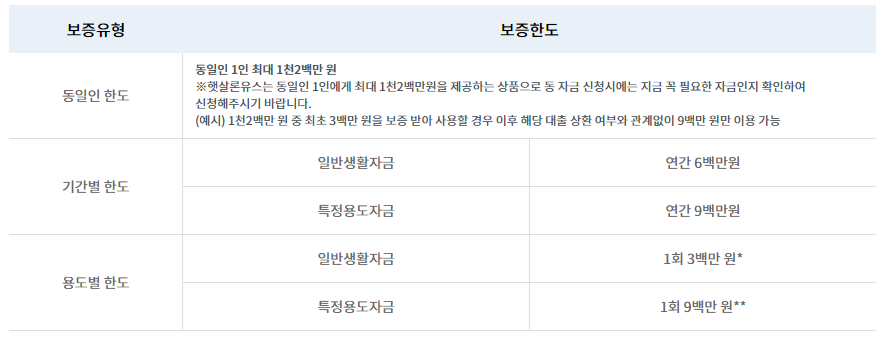 대학생 대출 가능한 햇살론 유스 정리(대출한도 1200만원)