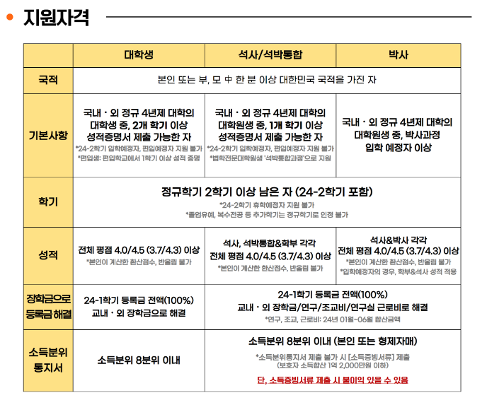 대학생 생활비 장학금 총 정리 TOP 4