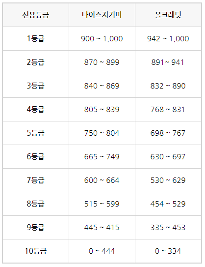 신용점수 조회 방법 2가지(나이스, 올크레딧)