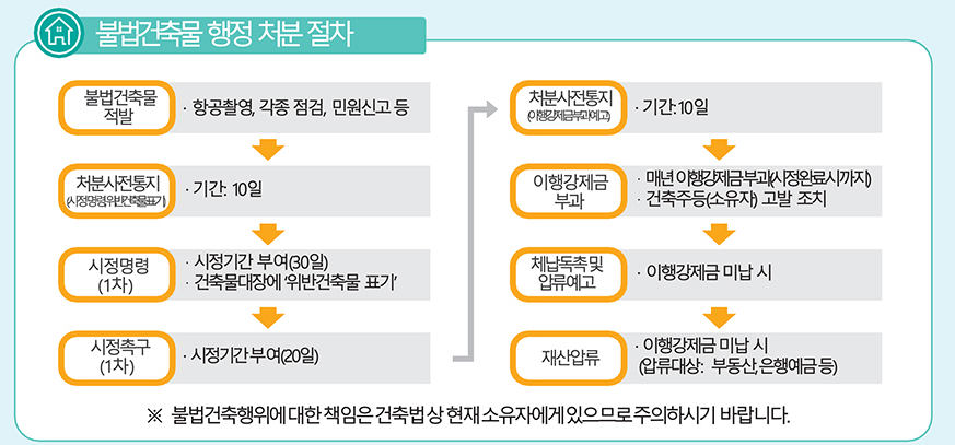 불법건축물 확인 방법 신고 방법, 벌금,  포상금 30만원?(후기포함)