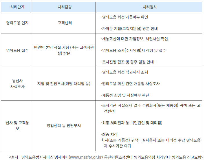 명의도용 처벌 및 신고 방법