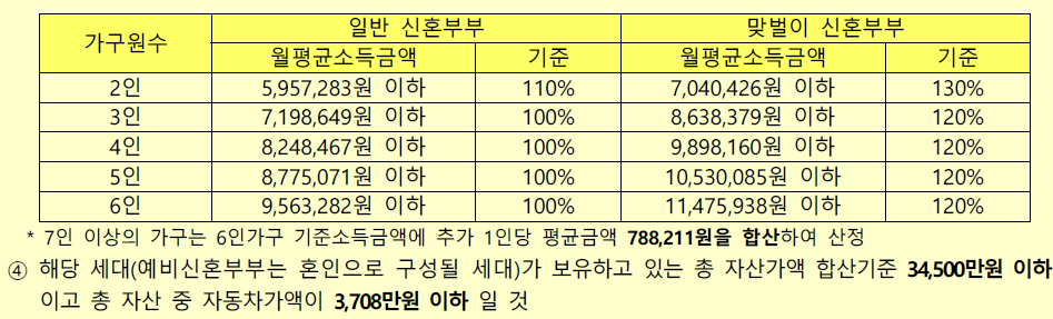 2024 행복주택 차량가액 기준 금액 및 등록기준 변동사항은?