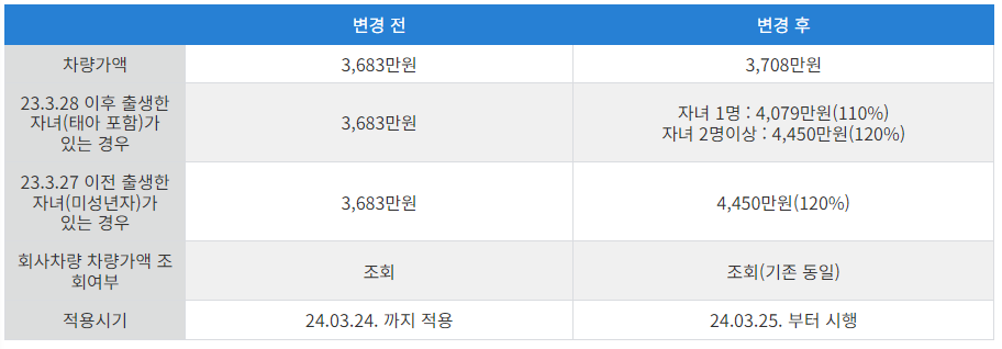 2024 행복주택 차량가액 기준 금액 및 등록기준 변동사항은?