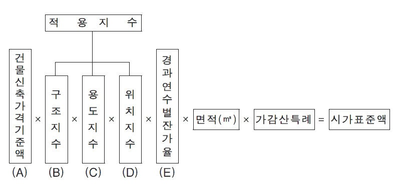 불법건축물 이행강제금 계산 및 부과 기준 6가지, 주의사항(불법건축물 양성화 방법)