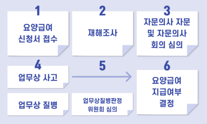 산재처리 방법(조건과 종류 3가지 신청 방법, 절차, 필요서류 양식 hwp포함)