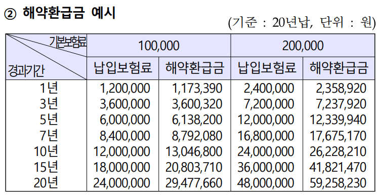 45세에 받을 수 있는 우체국 연금저축보험 할까 말까 총 정리(후기 포함)