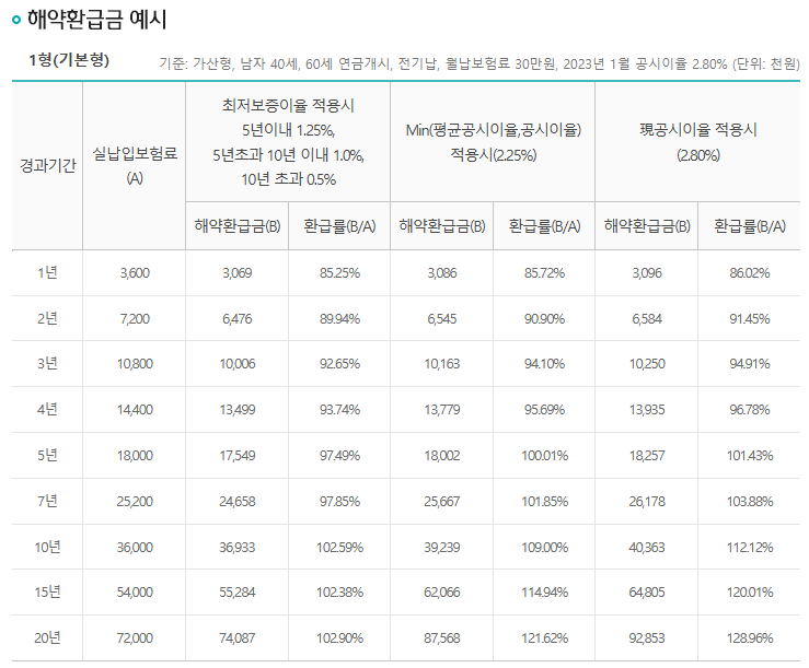 하나생명 연금보험 추천 및 다른 저축보험 비교(2가지)