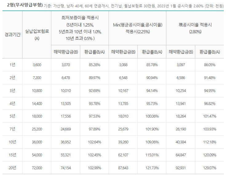 하나생명 연금보험 추천 및 다른 저축보험 비교(2가지)