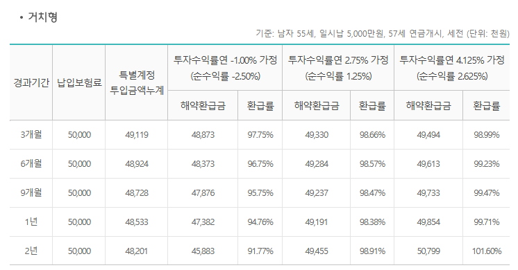 하나생명 연금보험 추천 및 다른 저축보험 비교(2가지)