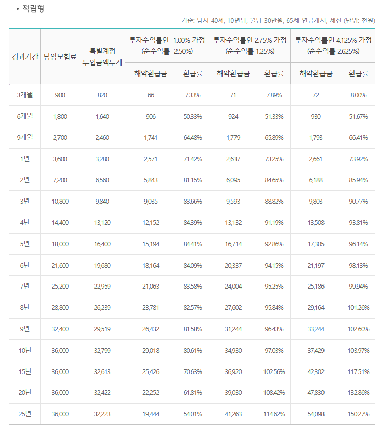 하나생명 연금보험 추천 및 다른 저축보험 비교(2가지)