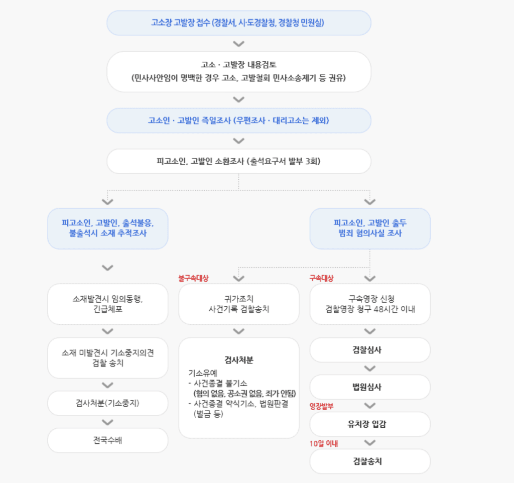 고소 고발 절차 및 고소장 양식 다운로드