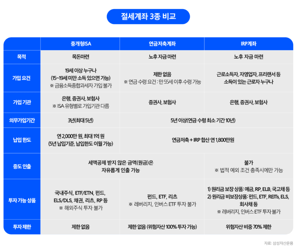 ISA 계좌 단점, 장점, 개설 방법 총 정리(4가지 장점과 절대 하면 안되는 투자 방법 1가지)
