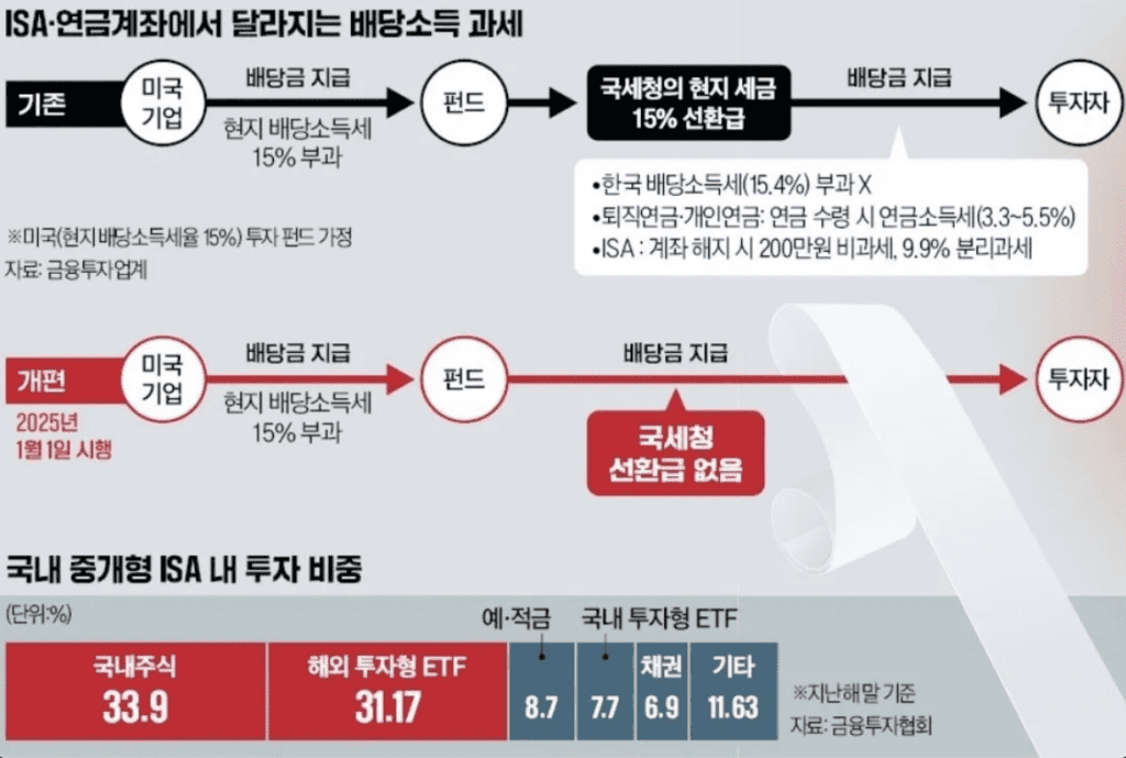 중개형 ISA 계좌에 대한 모든 것(서민형, 연말정산, 증권사 추천) 장점 4가지