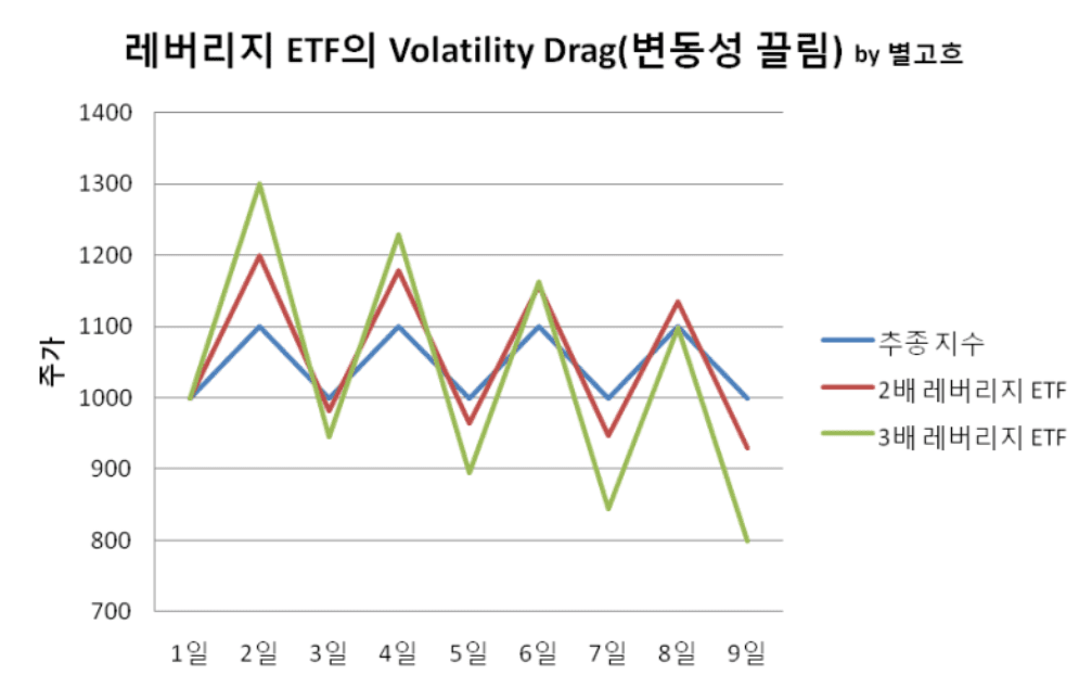 미국주식 선물거래와 레버리지 ETF의 심각한 문제점